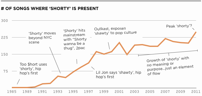 Matthew Daniels – The Etymology of Shorty in Hip Hop